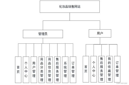 SSM化妝品銷售網(wǎng)站1F84H 應(yīng)對計算機(jī)畢業(yè)設(shè)計與軟硬件開發(fā)銷售挑戰(zhàn)