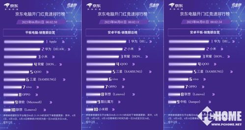 京東618戰(zhàn)報(bào)揭曉 小米聯(lián)想平板銷(xiāo)量領(lǐng)跑，計(jì)算機(jī)軟硬件賽道競(jìng)爭(zhēng)白熱化